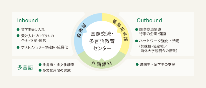 Inbound ●留学生受け入れ ●受け入れプログラムの企画・立案・運営 ●ホストファミリーの確保・組織化｜Outbound ●国際交流関連行事の企画・運営 ●ネットワーク強化・活用（姉妹校・協定校／海外大学説明会の招致） 多言語 ●多言語・多文化講座 ●多文化月間の実施