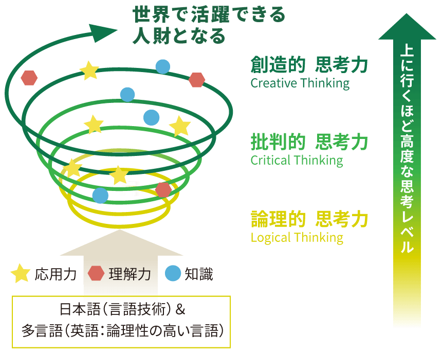日本語(言語技術)&多言語(英語:論理性の高い言語)→世界で活躍できる人財となる|創造的思考力 創造的思考力 創造的思考力
