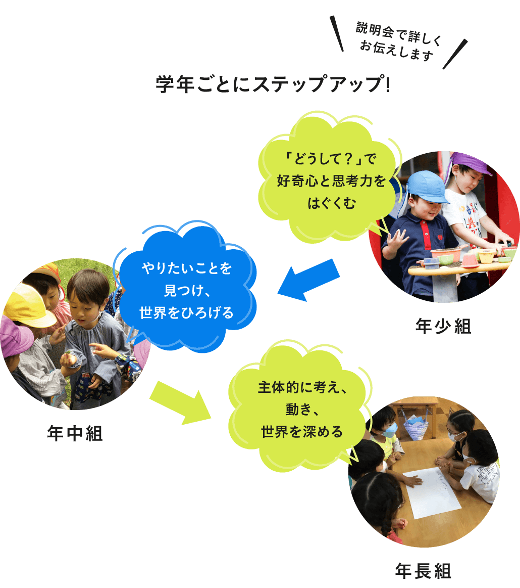 学年ごとにステップアップ！｜年少組-「どうして？」で好奇心と思考力をはぐくむ｜年中組-やりたいことを見つけ、世界をひろげる｜年長組-主体的に考え、動き、世界を深める