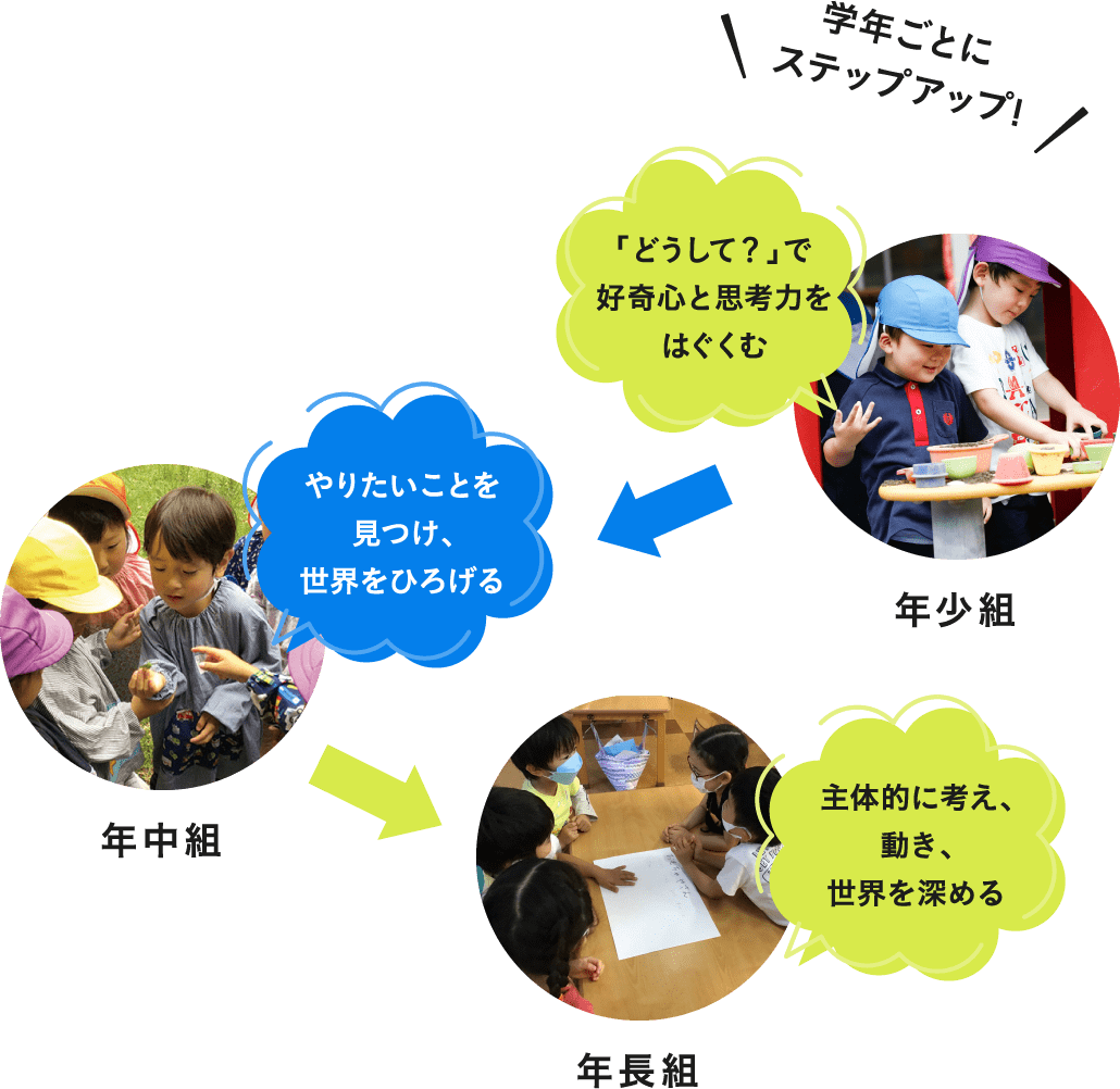 学年ごとにステップアップ!|年少組-「どうして?」で好奇心と思考力をはぐくむ|年中組-やりたいことを見つけ、世界をひろげる|年長組-主体的に考え、動き、世界を深める